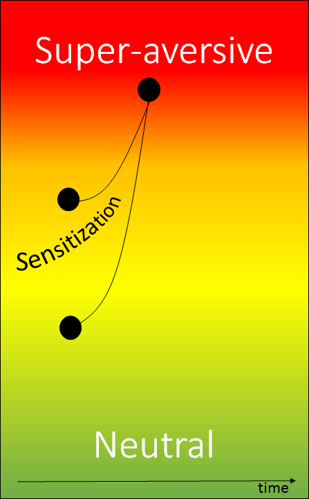 Sensitization
