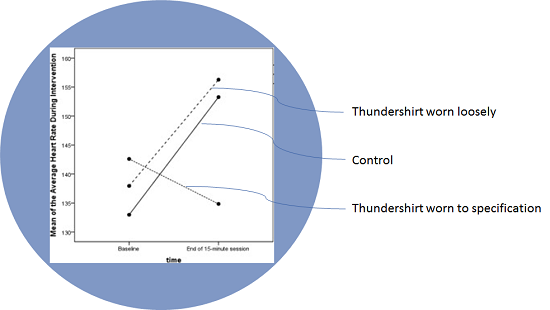 Thundershirt baseline - effect