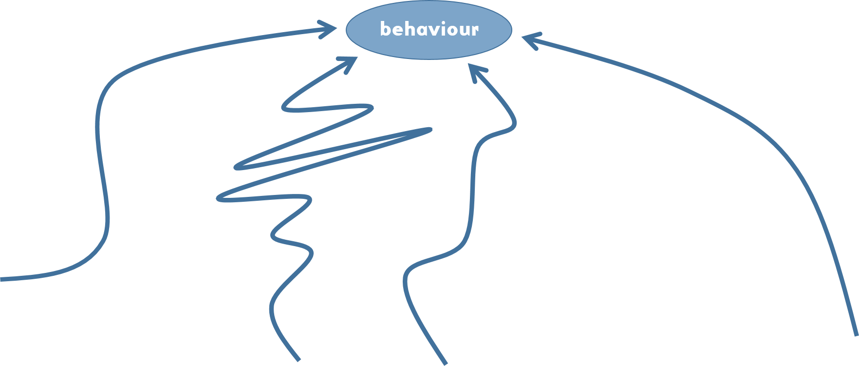 many-ways-to-get-behaviour