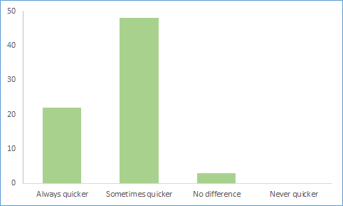 The click is not the trick: the efficacy of clickers and other