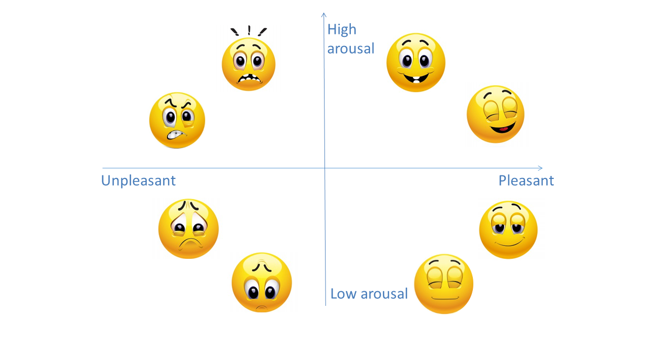 Two Models Of Animal Emotions Core Affect Space And Panksepp s Core 